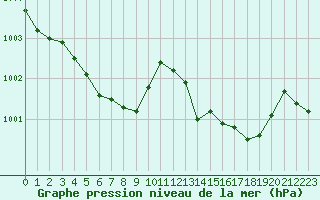 Courbe de la pression atmosphrique pour Dole-Tavaux (39)
