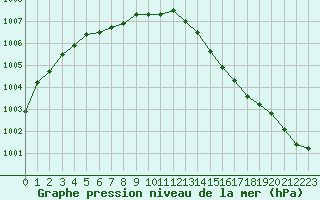 Courbe de la pression atmosphrique pour Lhospitalet (46)