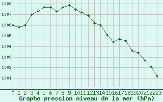 Courbe de la pression atmosphrique pour Juupajoki Hyytiala