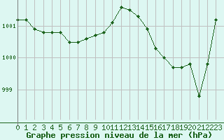 Courbe de la pression atmosphrique pour Charleroi (Be)