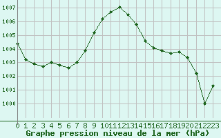 Courbe de la pression atmosphrique pour Muret (31)