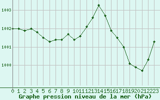 Courbe de la pression atmosphrique pour Cazaux (33)