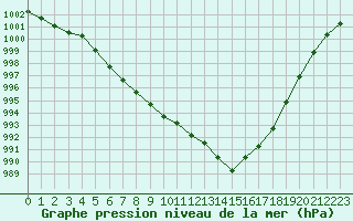 Courbe de la pression atmosphrique pour Plussin (42)