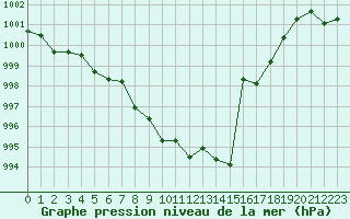 Courbe de la pression atmosphrique pour Klodzko