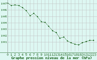 Courbe de la pression atmosphrique pour Muret (31)