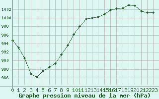 Courbe de la pression atmosphrique pour Biscarrosse (40)