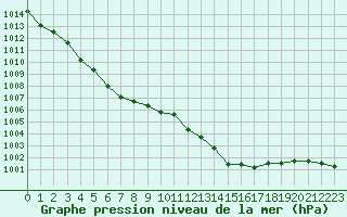 Courbe de la pression atmosphrique pour Saint-Martin-de-Londres (34)