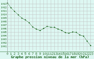 Courbe de la pression atmosphrique pour Santander (Esp)