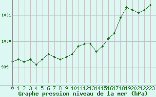 Courbe de la pression atmosphrique pour Kokemaki Tulkkila