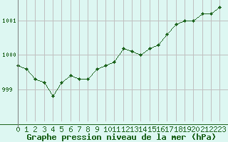 Courbe de la pression atmosphrique pour Kustavi Isokari