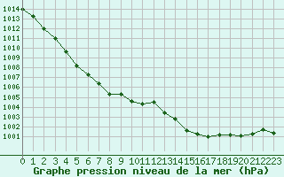 Courbe de la pression atmosphrique pour Ste (34)