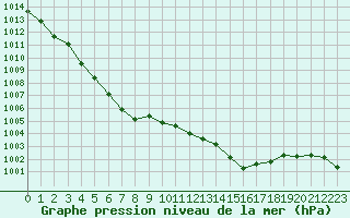 Courbe de la pression atmosphrique pour Aurillac (15)