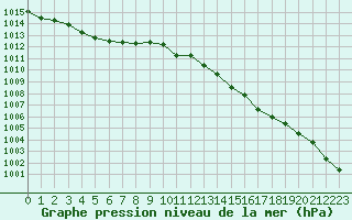 Courbe de la pression atmosphrique pour Humain (Be)