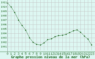 Courbe de la pression atmosphrique pour Mazinghem (62)