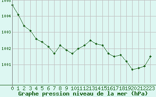 Courbe de la pression atmosphrique pour Bogskar