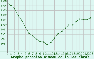 Courbe de la pression atmosphrique pour Saint-Mdard-d