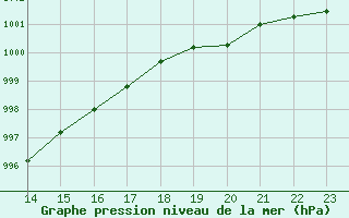 Courbe de la pression atmosphrique pour Chivres (Be)