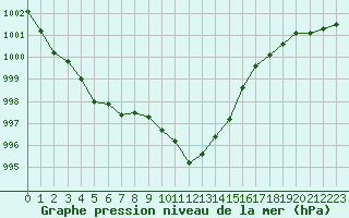 Courbe de la pression atmosphrique pour Florennes (Be)