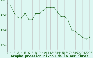 Courbe de la pression atmosphrique pour Havinnes (Be)