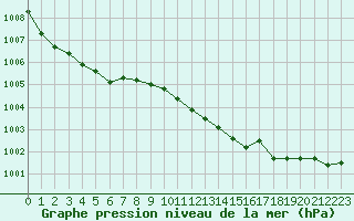 Courbe de la pression atmosphrique pour Retie (Be)