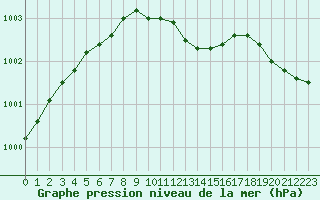 Courbe de la pression atmosphrique pour Harsfjarden