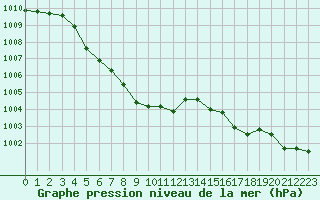 Courbe de la pression atmosphrique pour Auch (32)