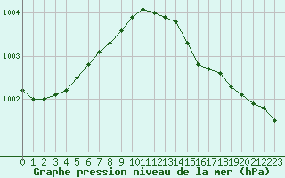Courbe de la pression atmosphrique pour Uto