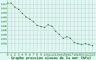 Courbe de la pression atmosphrique pour Thoiras (30)