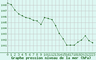 Courbe de la pression atmosphrique pour Saint-Auban (04)