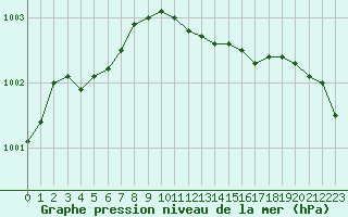 Courbe de la pression atmosphrique pour Vaeroy Heliport