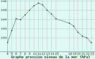 Courbe de la pression atmosphrique pour Saint-Haon (43)