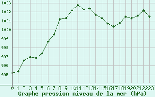 Courbe de la pression atmosphrique pour Anglars St-Flix(12)