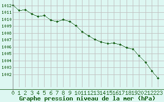 Courbe de la pression atmosphrique pour Fribourg (All)