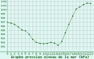 Courbe de la pression atmosphrique pour Besson - Chassignolles (03)