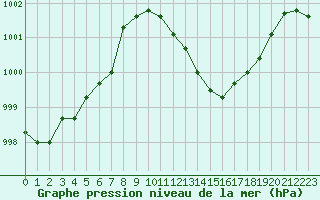 Courbe de la pression atmosphrique pour Alicante