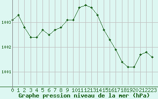 Courbe de la pression atmosphrique pour Lobbes (Be)