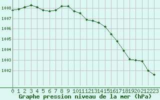 Courbe de la pression atmosphrique pour Chteaudun (28)