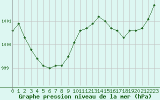 Courbe de la pression atmosphrique pour Saint-Denis-d