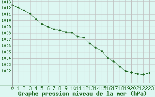 Courbe de la pression atmosphrique pour Blois-l