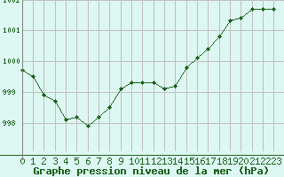 Courbe de la pression atmosphrique pour Retie (Be)