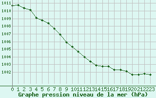 Courbe de la pression atmosphrique pour Hallhaaxaasen