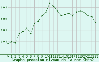 Courbe de la pression atmosphrique pour Gourdon (46)
