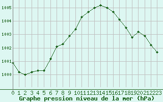 Courbe de la pression atmosphrique pour Plymouth (UK)