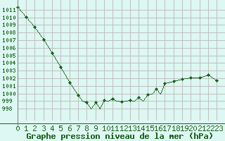 Courbe de la pression atmosphrique pour Scilly - Saint Mary