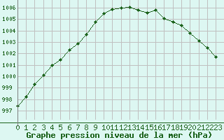 Courbe de la pression atmosphrique pour la bouée 62102