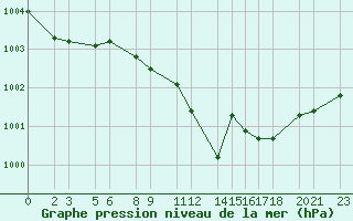 Courbe de la pression atmosphrique pour Retie (Be)