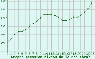 Courbe de la pression atmosphrique pour Isle Of Portland