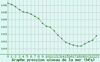 Courbe de la pression atmosphrique pour Baraque Fraiture (Be)