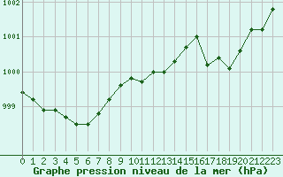 Courbe de la pression atmosphrique pour Rouen (76)