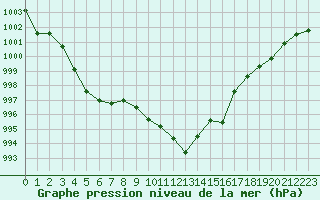 Courbe de la pression atmosphrique pour Ile du Levant (83)